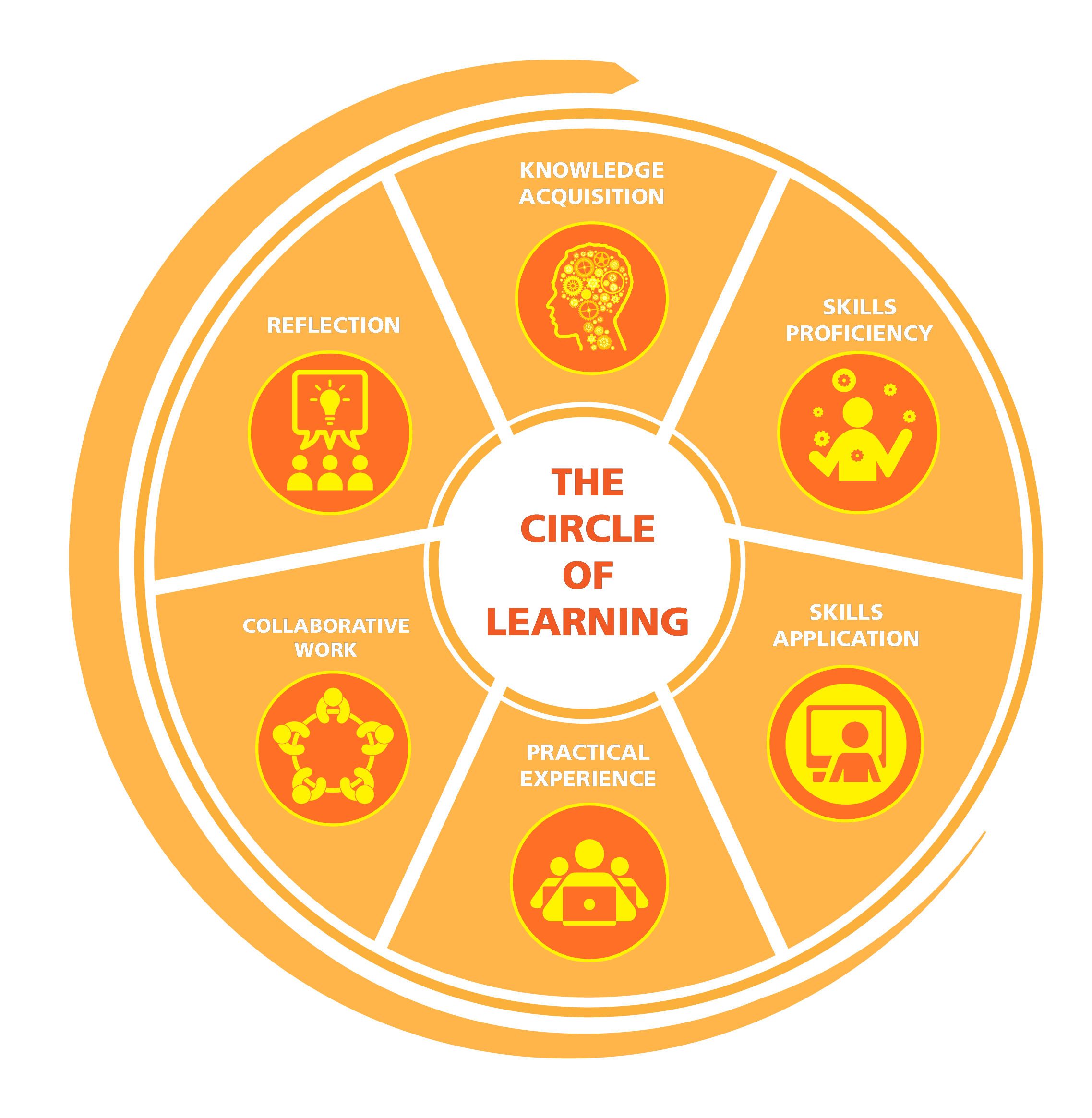 thecircleoflearning | KIDSCODE